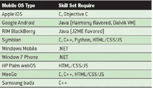 Figure 2.4: Table with different programming languages for each operating system, Source: ACM Queue[5]