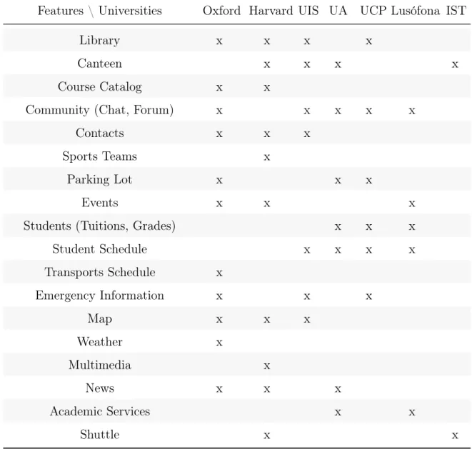 Table 2.1: Features of mobile applications in some national and international universities
