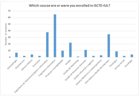 Figure 3.3: Chart with the students enrolled degrees