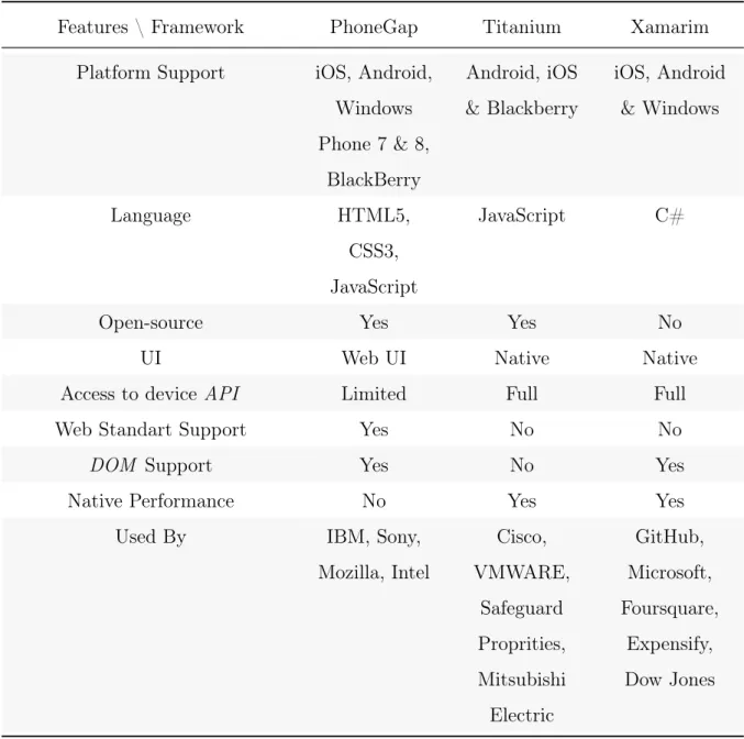 Table 3.1: Features for the different Framework discussed, Source: Cygnet Infotech