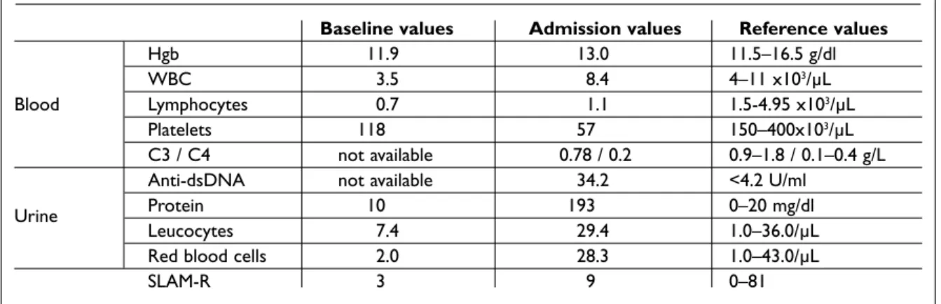 Table II. Laboratorial values on admission