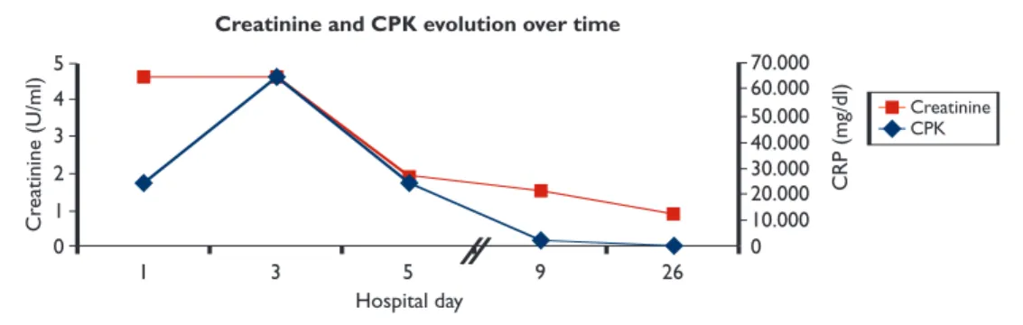 Figure 1. Evolution of creatinine and CPK over time