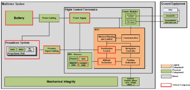 Figure 1 – Diagram of the UAV components. Source:  ( Bouabdallah et. all, 2011) 