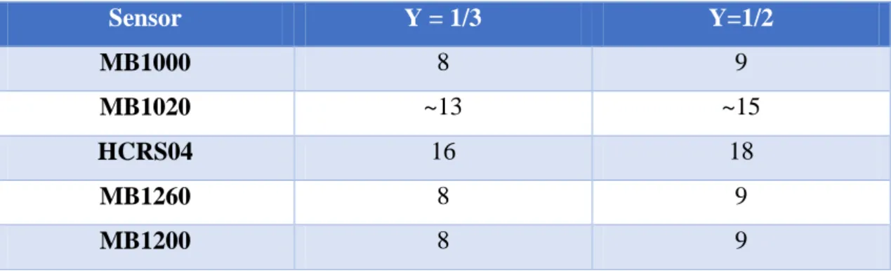 Table 4 – Amount of sensors needed for 1/3 and 1/2 overlap between sensors 