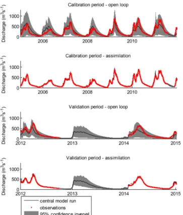 Figure 6. Probabilistic simulation of river discharge in the open- open-loop and assimilated run for the calibration and the validation  peri-ods for the station Rundu.