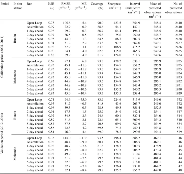 Table 5. Performance of the operational model in the calibration and validation periods.