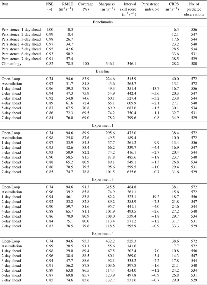 Table 6. Performance indicators for the forecasts issued for the station Rundu in the validation period, excluding model “warm-up” periods.