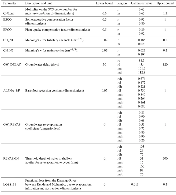 Table 3. Model calibration parameters. Subcatchment IDs for the various regions: r = 2 + 3 + 5 + 6 + 7 + 9 + 10; m = 1 + 4 + 8 + 11 + 12;