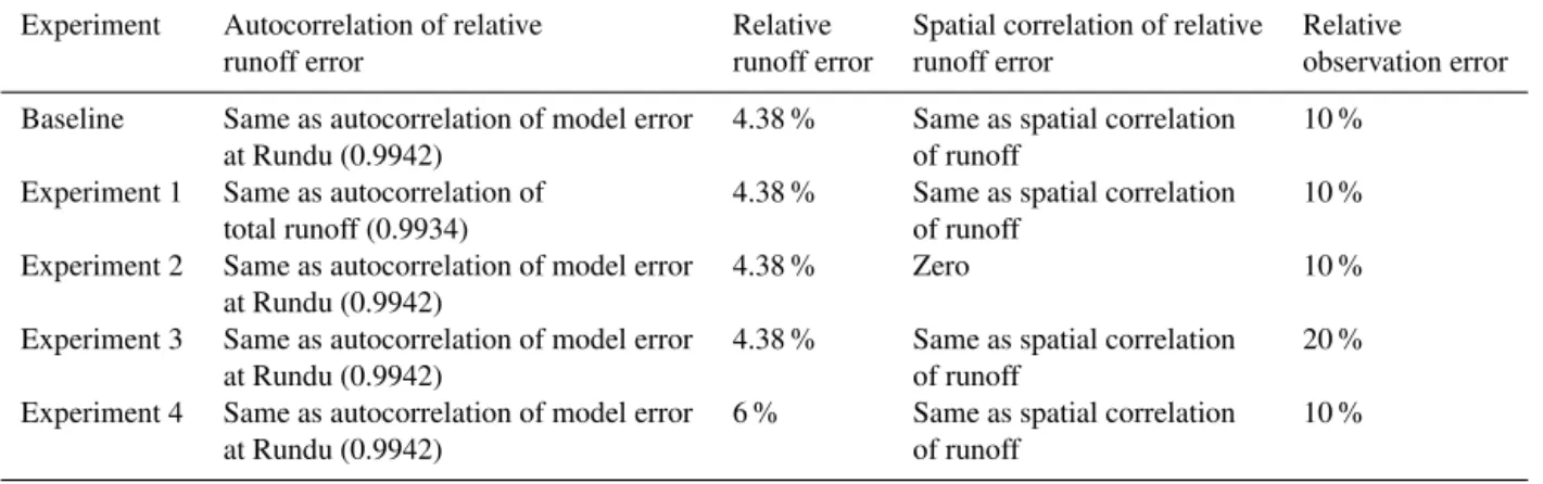 Table 4. Overview of the different forecasting experiments.