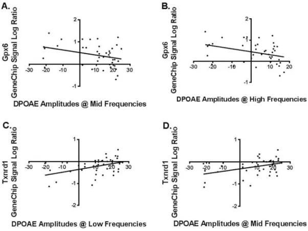 Figure 3. DPOAE amplitudes correlation with gene expression A) and B): The correlations between Gxp6 signal log ratio and DPOAE amplitudes at mid and high frequencies, are two examples of the significant correlations of gene expression changes with DPOAE t