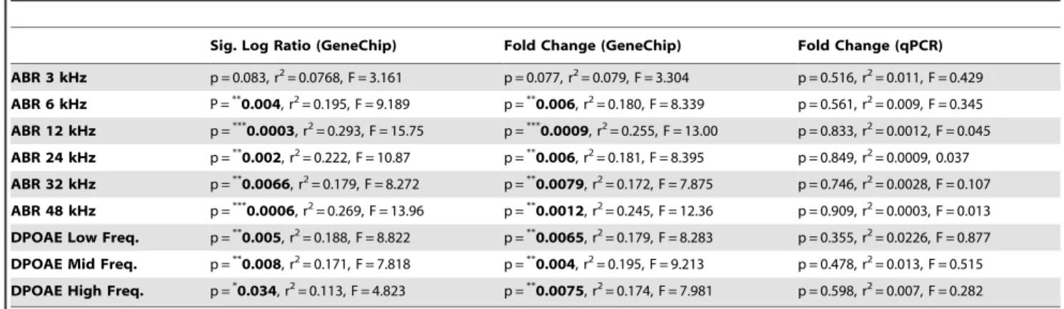 Table 3. Correlation between Txnrd1 gene expression and audiological measurements.