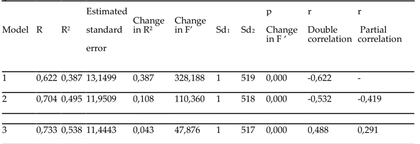 Table 1.  Stepwise Regression Analysis in relation with prediction of points about Peer-victimization  exposure 
