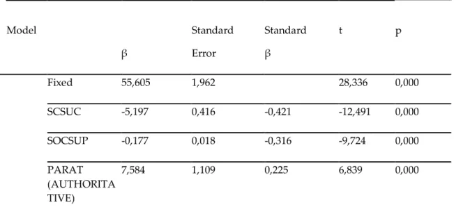 Table 2. Contribution of the variables in the model to peer-victimization exposure points 