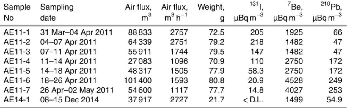 Table 1. Sampling information of aerosols collected at Risø, Denmark in 2011 and 2014