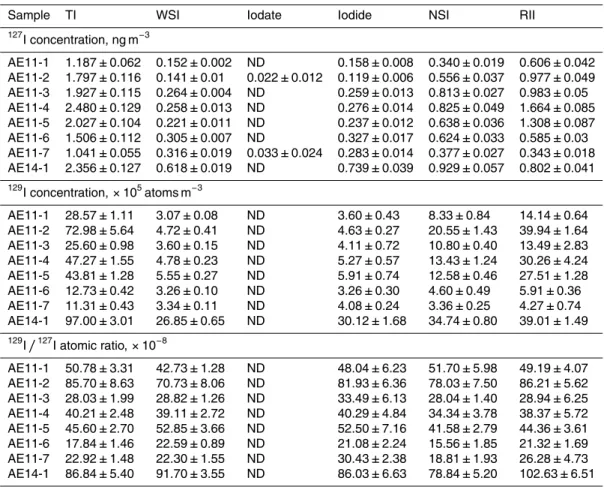 Table 2. Analytical results of chemical species of 127 I and 129 I in aerosols collected from Risø, Denmark during spring 2011 and winter 2014.