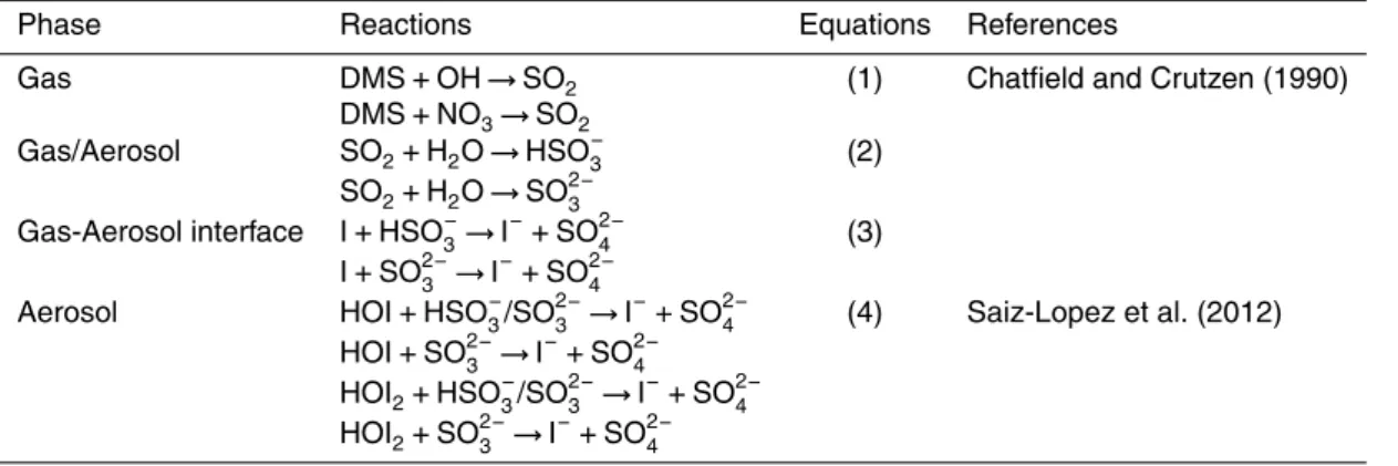 Table 3. Possible pathways of formation of iodide by reduction of sulfur compounds.