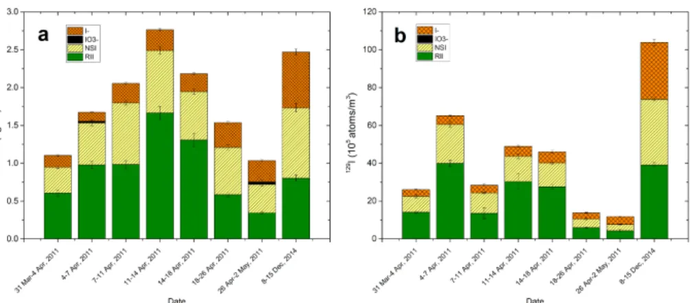 Figure 4. Concentrations of iodine species in the aerosol samples for 127 I (a) and 129 I (b), indicating that NSI and RII are major iodine species and that iodide is the dominant fraction of water-soluble iodine.