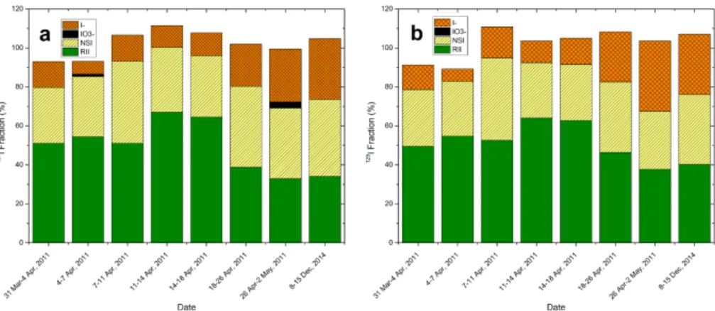 Figure 5. Distribution of iodine species in the aerosol samples for 127 I (a) and 129 I (b), compared with the measured concentrations of total 127 I and 129 I in the original aerosols.
