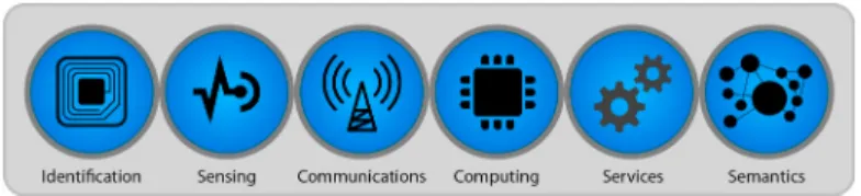 Fig. 1. IoT elements