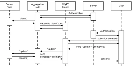 Fig. 5. Network and User authentication process and initial process