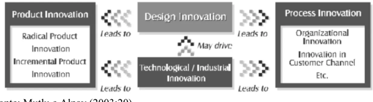 Figura 1 - Categorias de inovação e sua inter-relação 