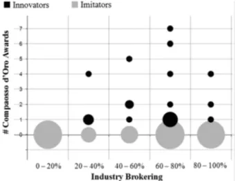 Figura 5 - Recurso a intermediários na indústria: empresas inovadoras vs. 