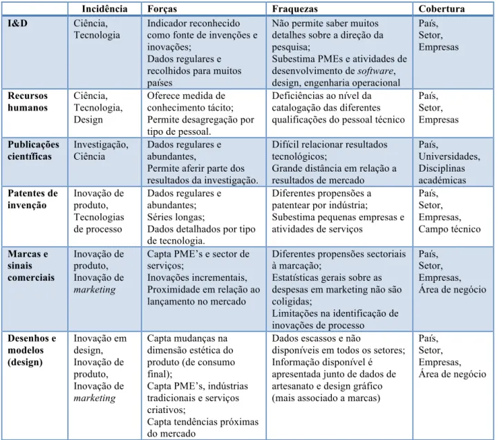 Tabela 1 - Indicadores de inovação, incidência, forças, fraquezas e cobertura 