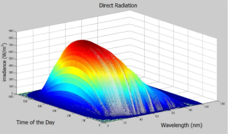 Figure 3.22: Direct Normal Irradiation as a function of time and wavelength