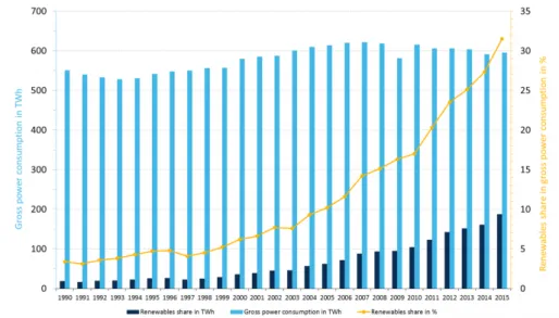Figura 1.1: Oferta de eletricidade e gera¸ c˜ ao renov´ avel alem˜ a em TWh, entre 2001 e 2015.