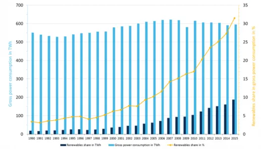 Figure 2.1: German and European photovoltaic (PV) generated power in MW, between 2001 and 2015