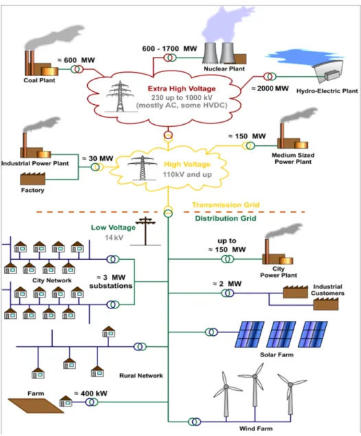 Figure 2.2: Simplified schematic of a electric power system with Distributed Energy Resources