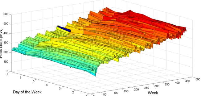 Figure 3.3: Peak load in Brasilia from 2001 to 2010. Weakly variation is visible in y axis (Day of the week), while the demand growth trend superposed to the seasonal variation is visible in the x axis (Week).