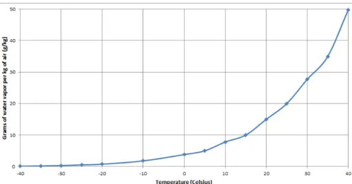 Figure 3.11: Maximum water vapor content of air as a function of temperature. This is the reference to calculation of Relative Humidity.