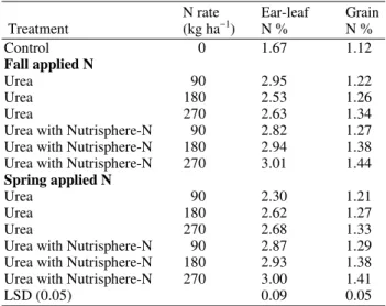 Table 1. Influence  of  urea  with  and  without  Nutrisphere-N  applied  in  the  fall  and  spring on  ear-leaf  and  grain  N of corn 