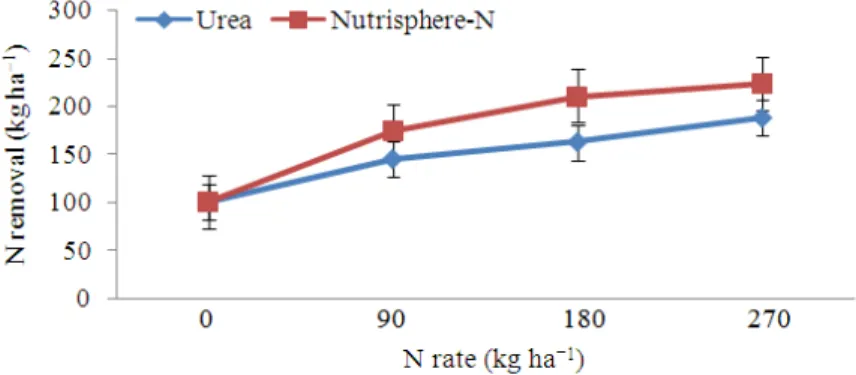 Fig. 3.  Influence of N application rate in the form of urea with Nutrisphere-N applied in the fall on grain N removal in irrigated corn