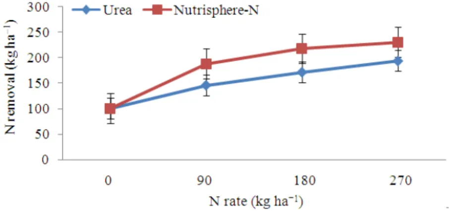 Fig. 4.  Influence of N application rate in the form of urea with Nutrisphere-N applied in the spring on grain N removal in irrigated  corn