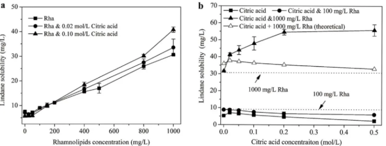 Fig 1b illustrates the solubilization of lindane by mixed agents as a function of citric acid concentration