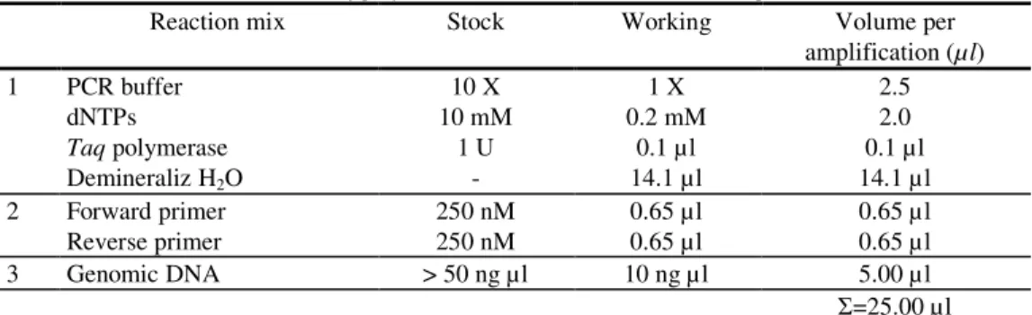 Table 2. Concentration and volume of polymerase chain reaction (PCR) mix components 