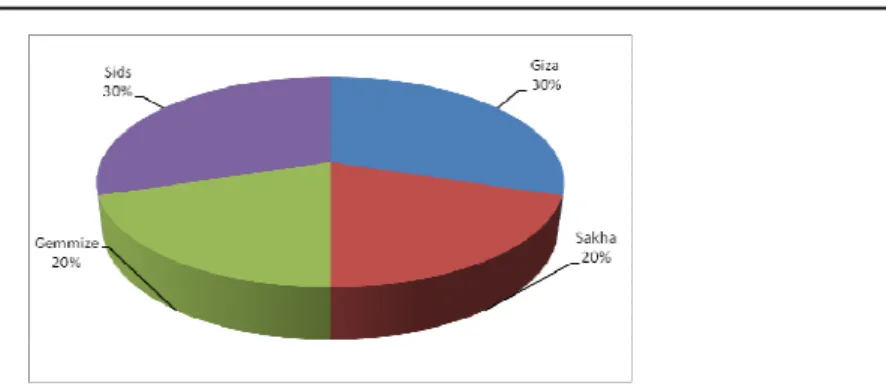 Table .5. Alleles distribution of Egyptian wheat genotypes in the wheat breeding programs 