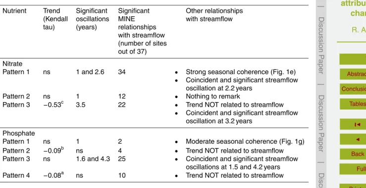 Table 1. Characterization of the temporal variability and relationships with streamflow of nutrient patterns detected with DFA in the Ebro basin.