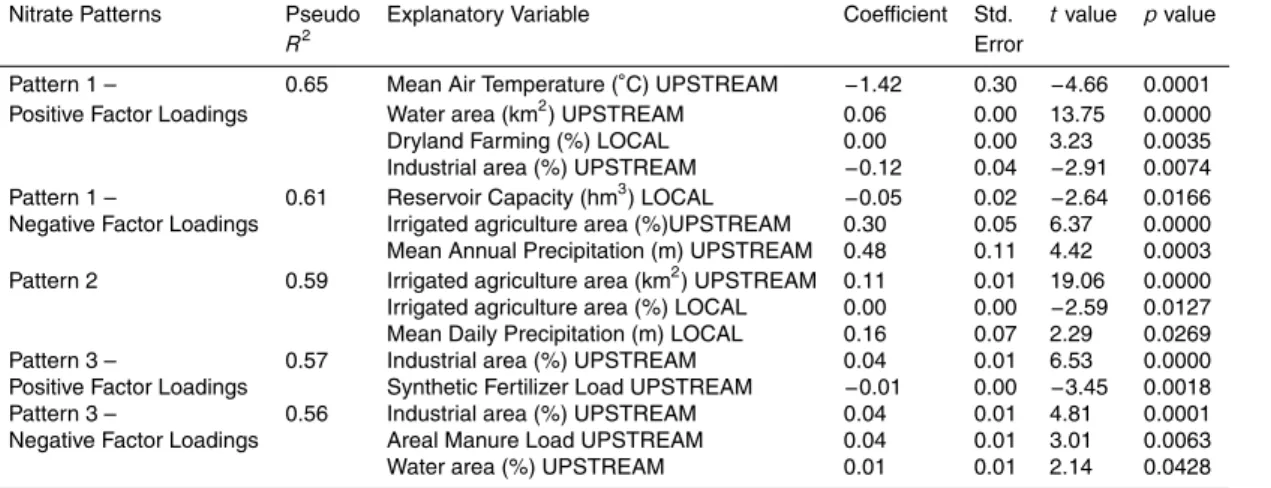 Table 2. GLS resulting potential drivers involved in the spatiotemporal variability of nitrate pat- pat-terns in the Ebro basin.