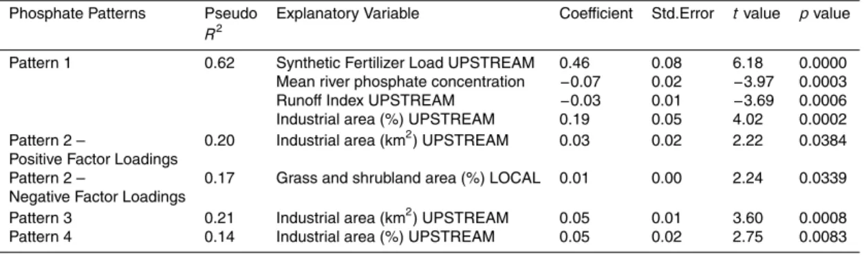 Table 3. GLS resulting potential drivers explaining the spatiotemporal variability of phosphate patterns in the Ebro basin.