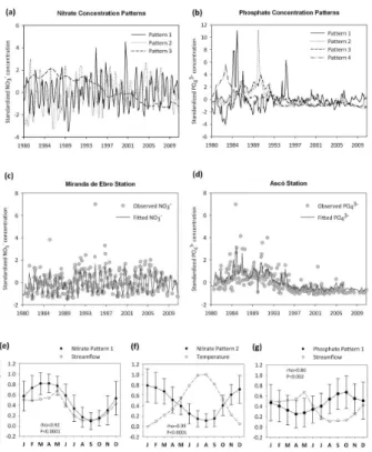 Figure 1. Top: DFA resulting patterns for nitrate (a) and phosphate (b) concentration