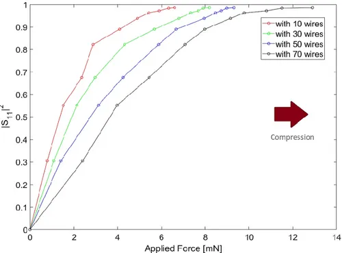 Figure 13. Reflectance as a function of applied force for 10, 30, 50 and 70 wires and a filter assembled  with HDPE