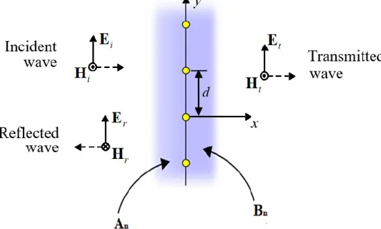 Figure 3. Reflection and transmission from an array of wires. 