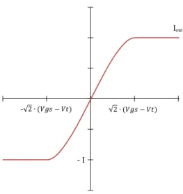 Fig. 4.3 –  Differential output of a differential-pair transconductor with active load