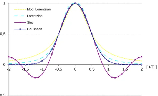 Fig. 2.13 –  Normalized read head step response models. 