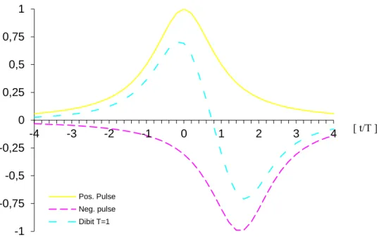 Fig. 2.15 –  Dibit pulse shape for different bit densities. 