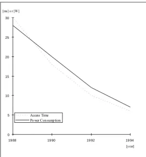 Fig. 2.18 –  Consumption and Access Time evolution of High End drives. 