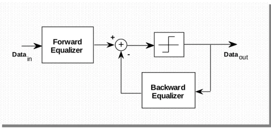 Fig. 3.5 –  Decision feedback equalization block diagram. 